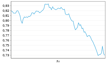 Chart Mini Future Long Coca-Cola - 1 Week