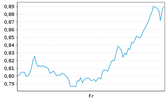 Chart Mini Future Short Coca-Cola - 1 Week