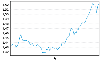 Chart Mini Future Short Coca-Cola - 1 Week
