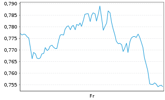 Chart Mini Future Long Pfizer - 1 Week