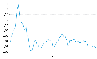 Chart Mini Future Long Leonardo - 1 Week