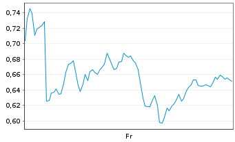 Chart Mini Future Long BP PLC - 1 Week