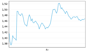 Chart Mini Future Short BP PLC - 1 Week