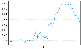 Chart Mini Future Long Alphabet - 1 Week