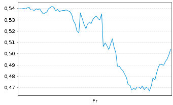 Chart Mini Future Short Alphabet - 1 Week