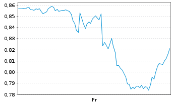 Chart Mini Future Short Alphabet - 1 Week