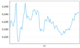 Chart Mini Future Short Nordex - 1 semaine