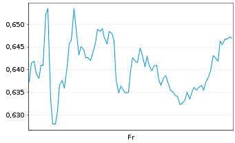 Chart Mini Future Short Nordex - 1 semaine