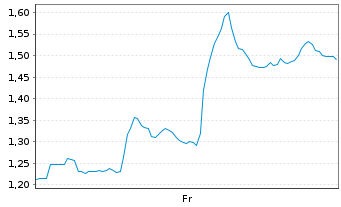 Chart Mini Future Short Visa - 1 semaine