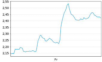 Chart Mini Future Short Visa - 1 semaine