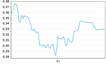 Chart Mini Future Long SMA Solar - 1 semaine