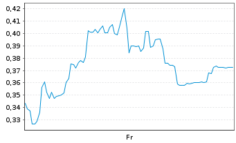 Chart Mini Future Short SMA Solar - 1 semaine