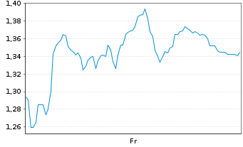 Chart Mini Future Long SUESS MicroTec - 1 semaine