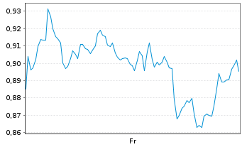 Chart Mini Future Short Rio Tinto - 1 Week