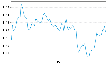 Chart Mini Future Short Rio Tinto - 1 Week