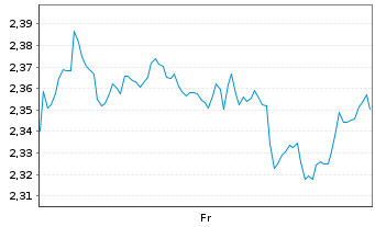 Chart Mini Future Short Rio Tinto - 1 Week