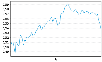Chart Mini Future Long British American Tobacco - 1 Week