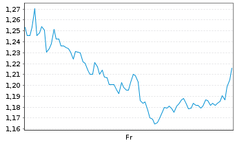 Chart Mini Future Short British American Tobacco - 1 Week