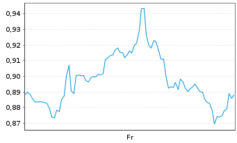 Chart Mini Future Long Realty Income - 1 Week