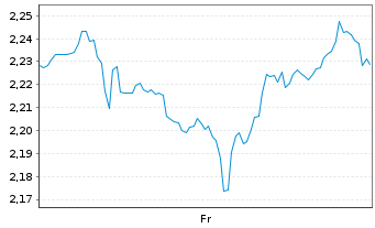 Chart Mini Future Short Realty Income - 1 Week