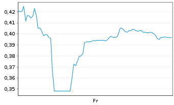 Chart Mini Future Long Vivoryon Therapeutics - 1 Week