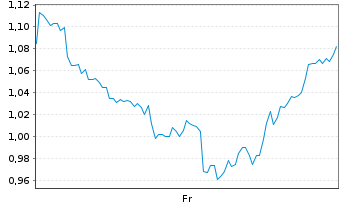 Chart Mini Future Short Linde - 1 Week