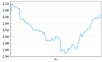 Chart Mini Future Short Linde - 1 Week
