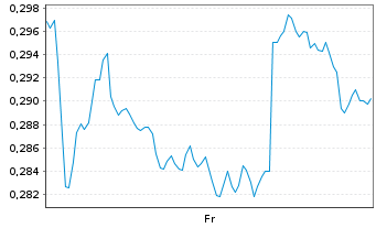 Chart Mini Future Long Nordea Bank - 1 semaine