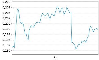 Chart Mini Future Short Nordea Bank - 1 semaine