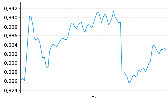 Chart Mini Future Short Nordea Bank - 1 semaine
