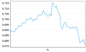 Chart Mini Future Long PepsiCo - 1 Week