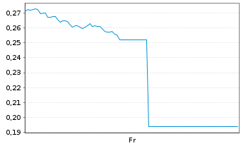 Chart Mini Future Short PepsiCo - 1 Week