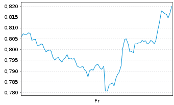 Chart Mini Future Short PepsiCo - 1 Week