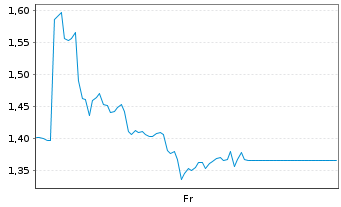 Chart Mini Future Short Bitcoin Group - 1 Week