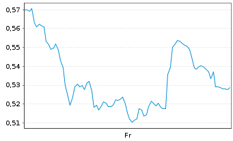 Chart Mini Future Long freenet - 1 Week