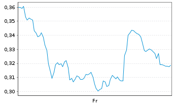 Chart Mini Future Long freenet - 1 Week