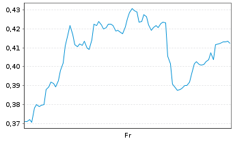 Chart Mini Future Short freenet - 1 Week