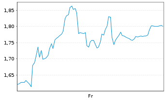 Chart Mini Future Short HelloFresh - 1 Week