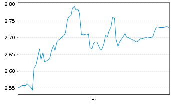 Chart Mini Future Short HelloFresh - 1 Week