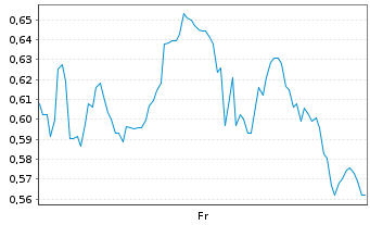 Chart Mini Future Long UnitedHealth Group - 1 semaine
