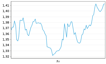 Chart Mini Future Short UnitedHealth Group - 1 Week