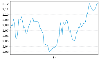Chart Mini Future Short UnitedHealth Group - 1 Week