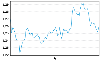 Chart Mini Future Long Rio Tinto - 1 Week