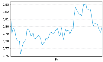 Chart Mini Future Long Rio Tinto - 1 Week