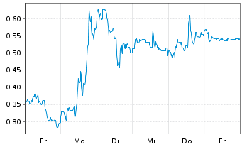 Chart Mini Future Long Plug Power - 1 Week