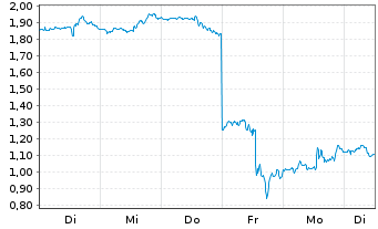 Chart Mini Future Short Nike - 1 semaine