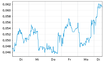 Chart Mini Future Long NEL - 1 semaine