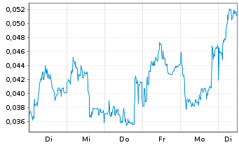 Chart Mini Future Long NEL - 1 semaine