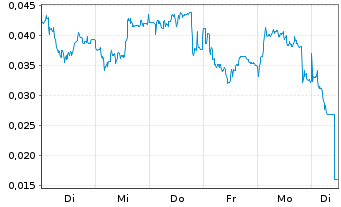 Chart Mini Future Short NEL - 1 semaine