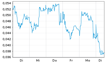 Chart Mini Future Short NEL - 1 semaine